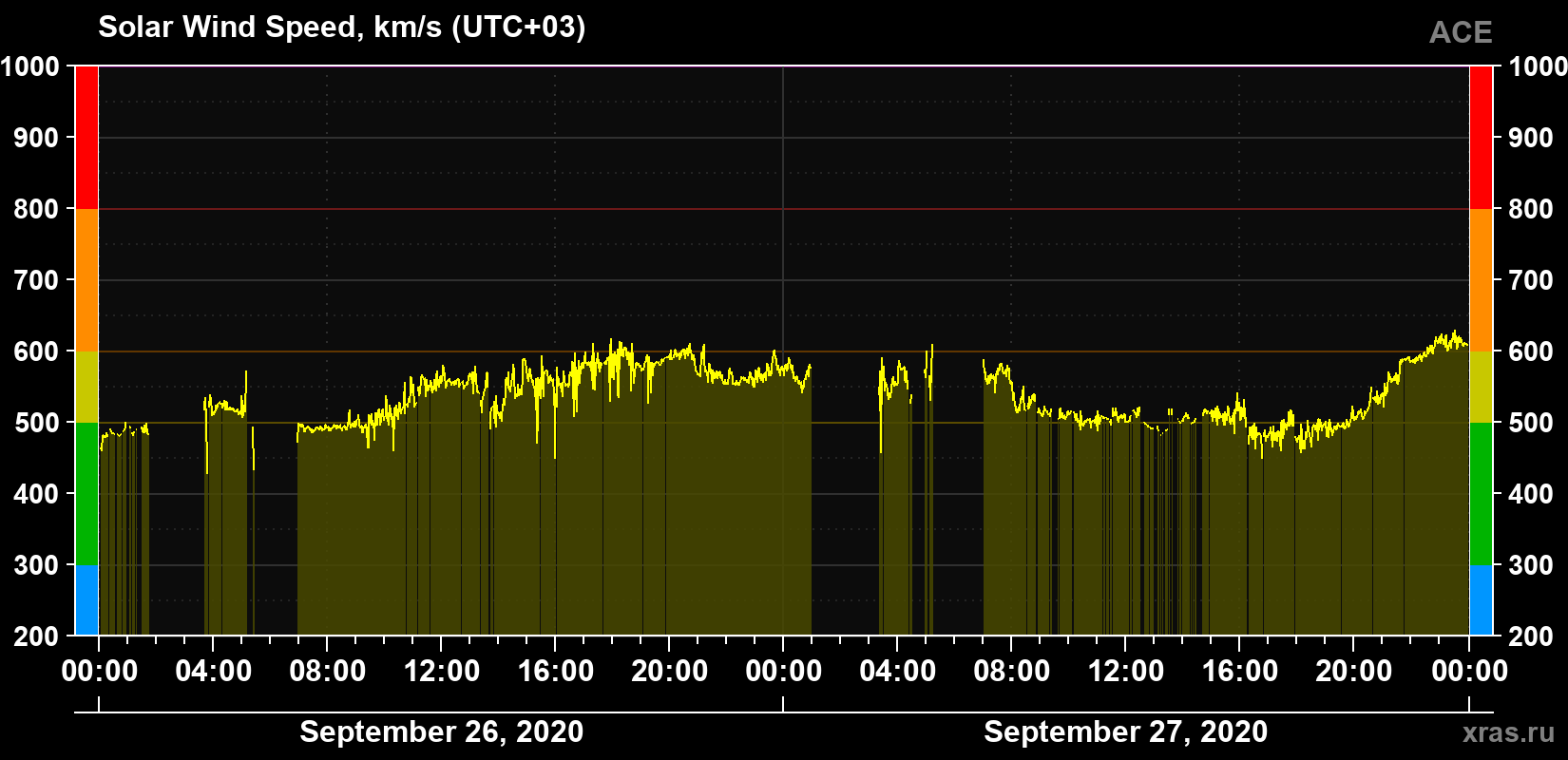 Solar wind speed