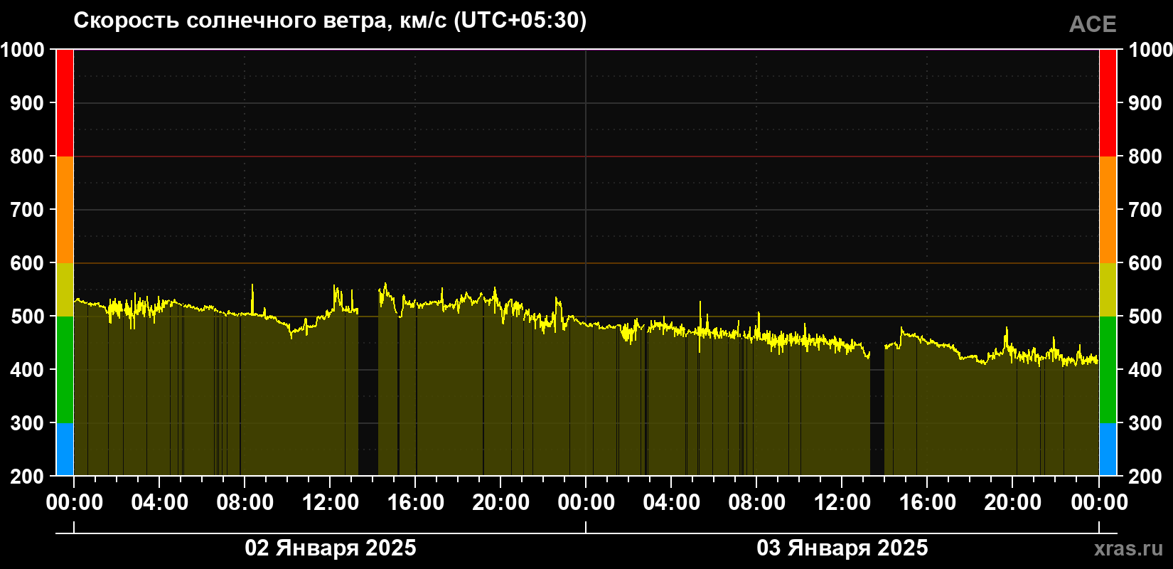 Скорость солнечного ветра