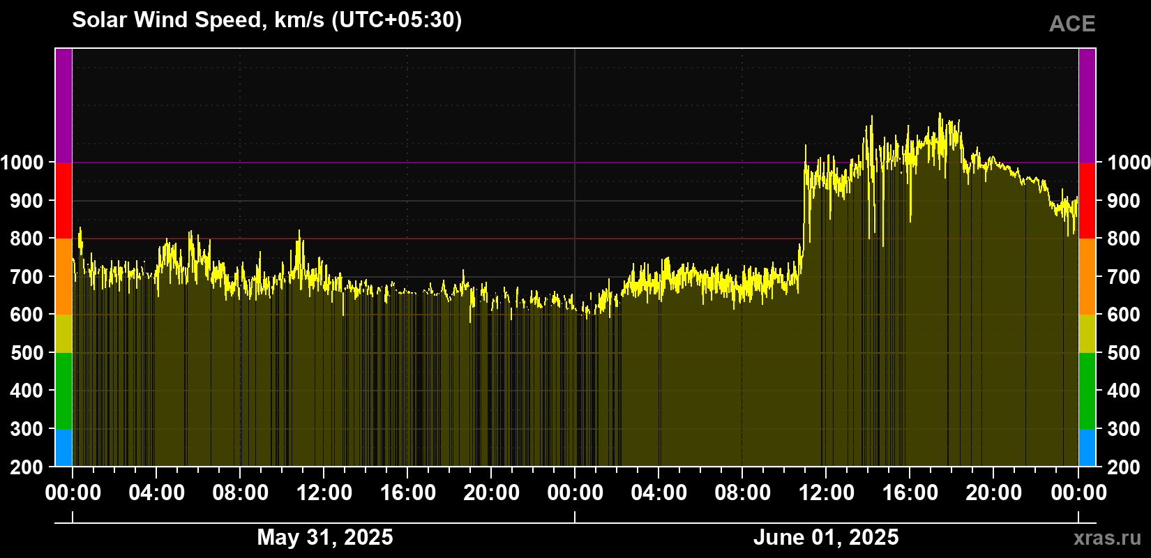 Solar wind speed