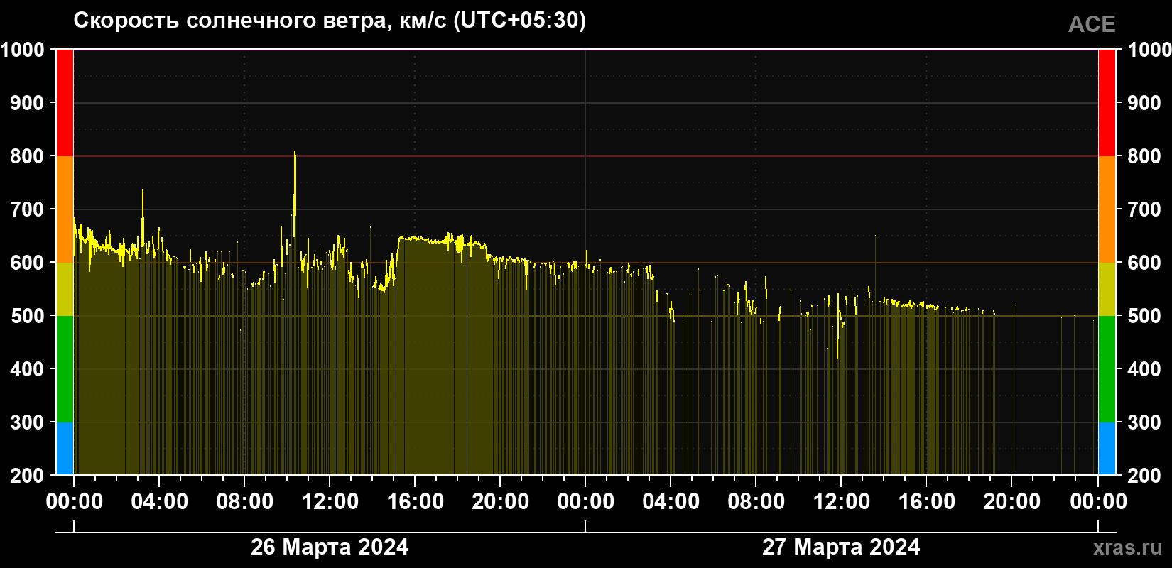 Скорость солнечного ветра