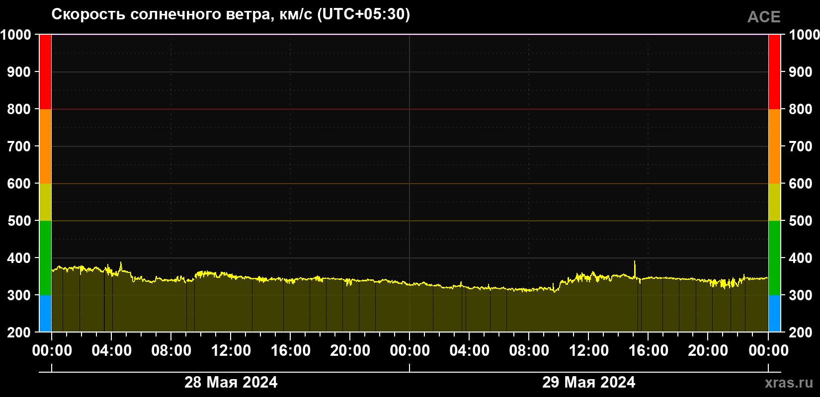 Скорость солнечного ветра