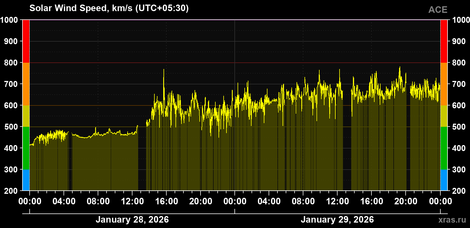 Solar wind speed