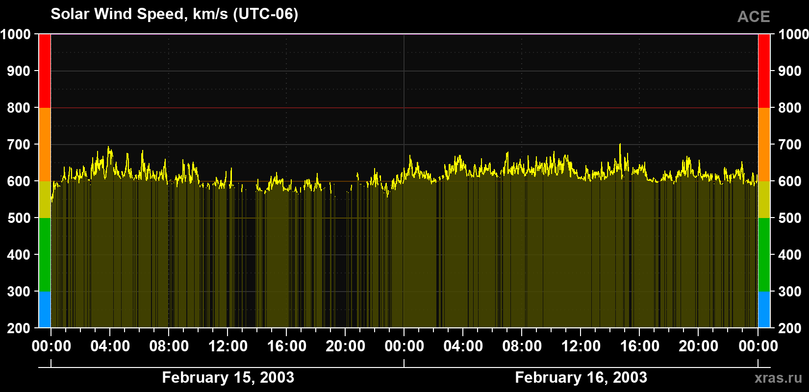 Solar wind speed
