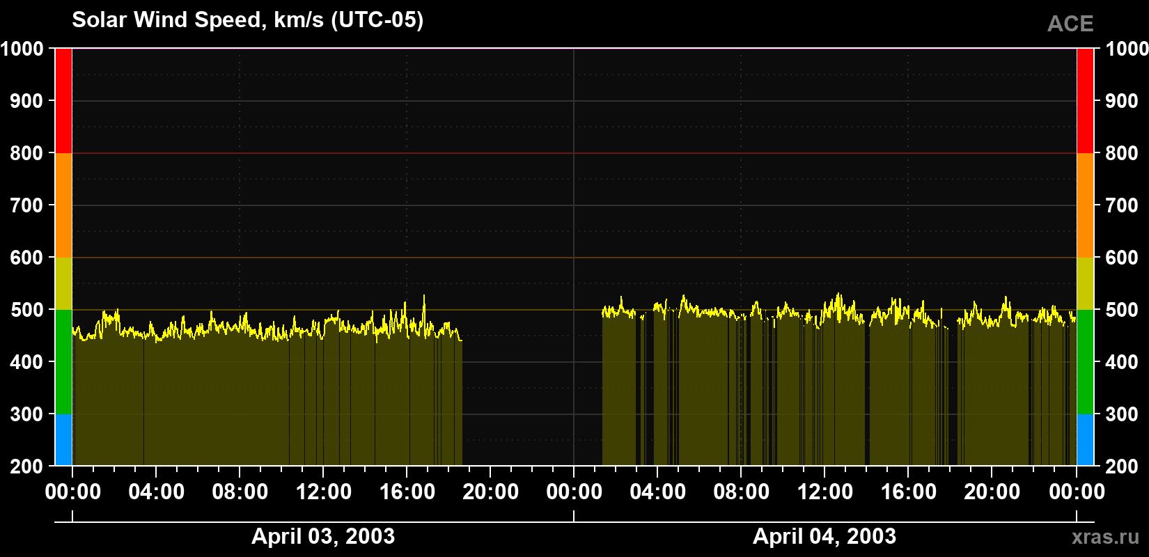 Solar wind speed