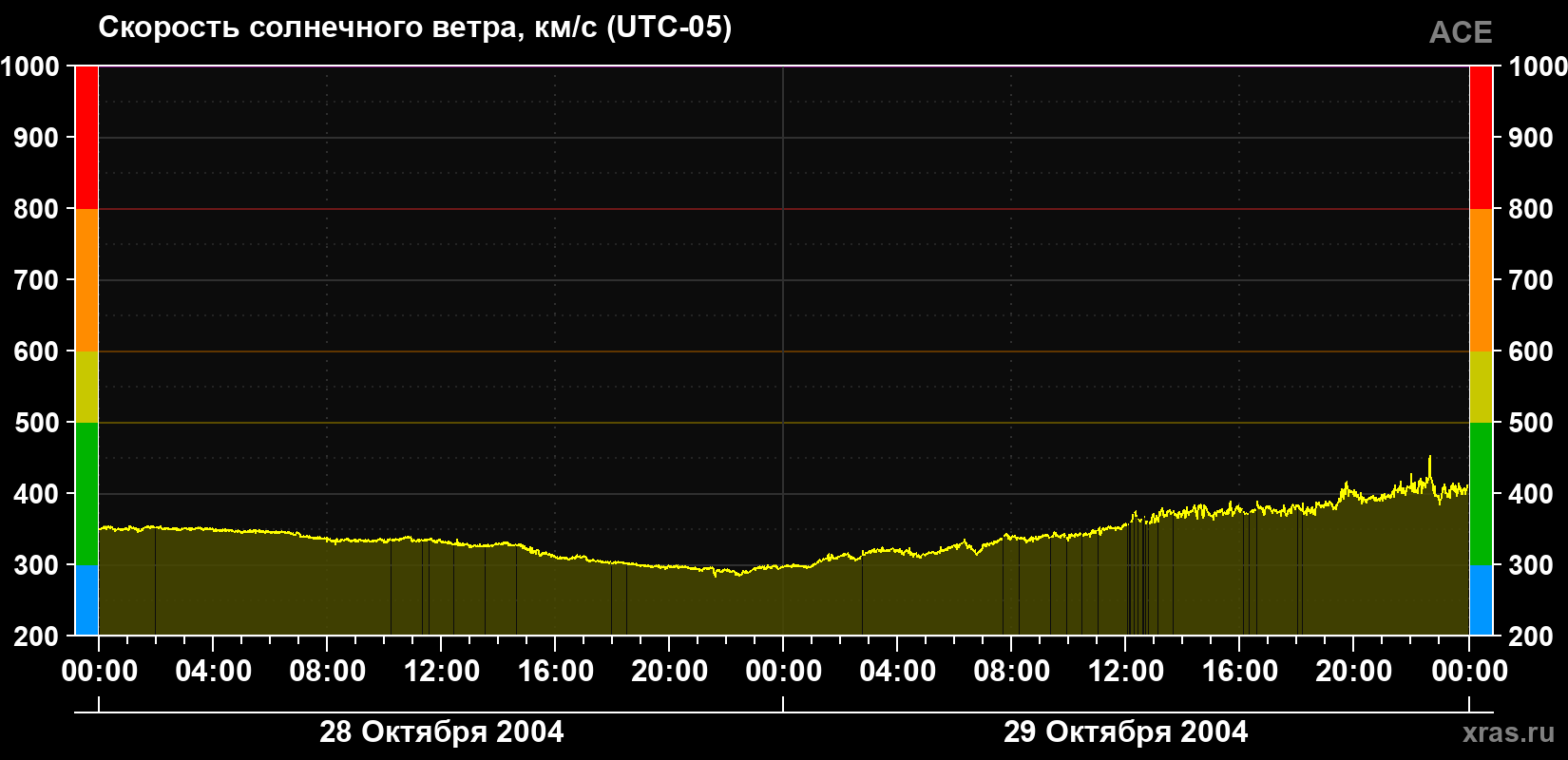 Скорость солнечного ветра