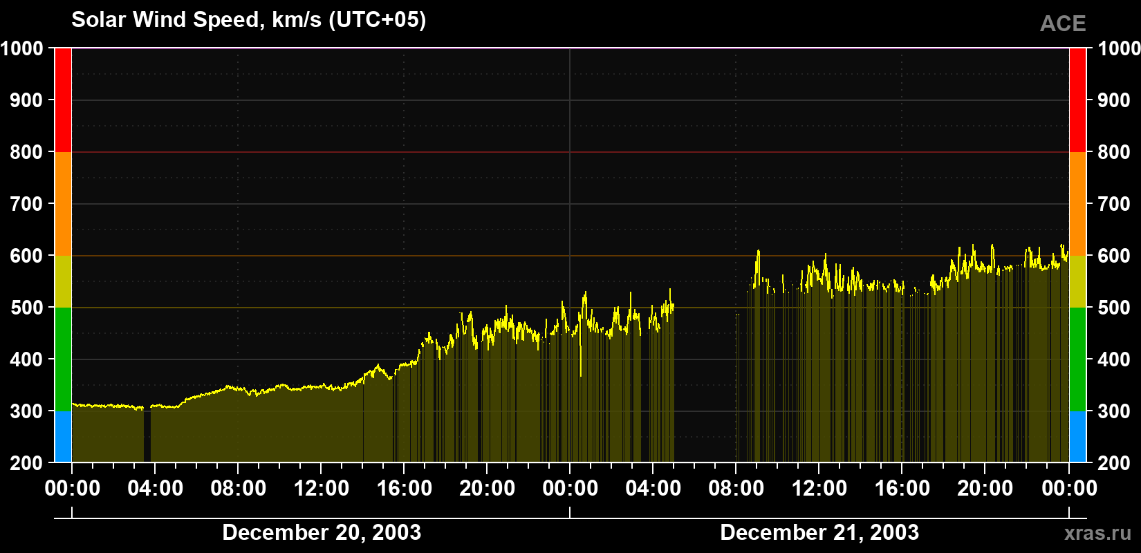 Solar wind speed