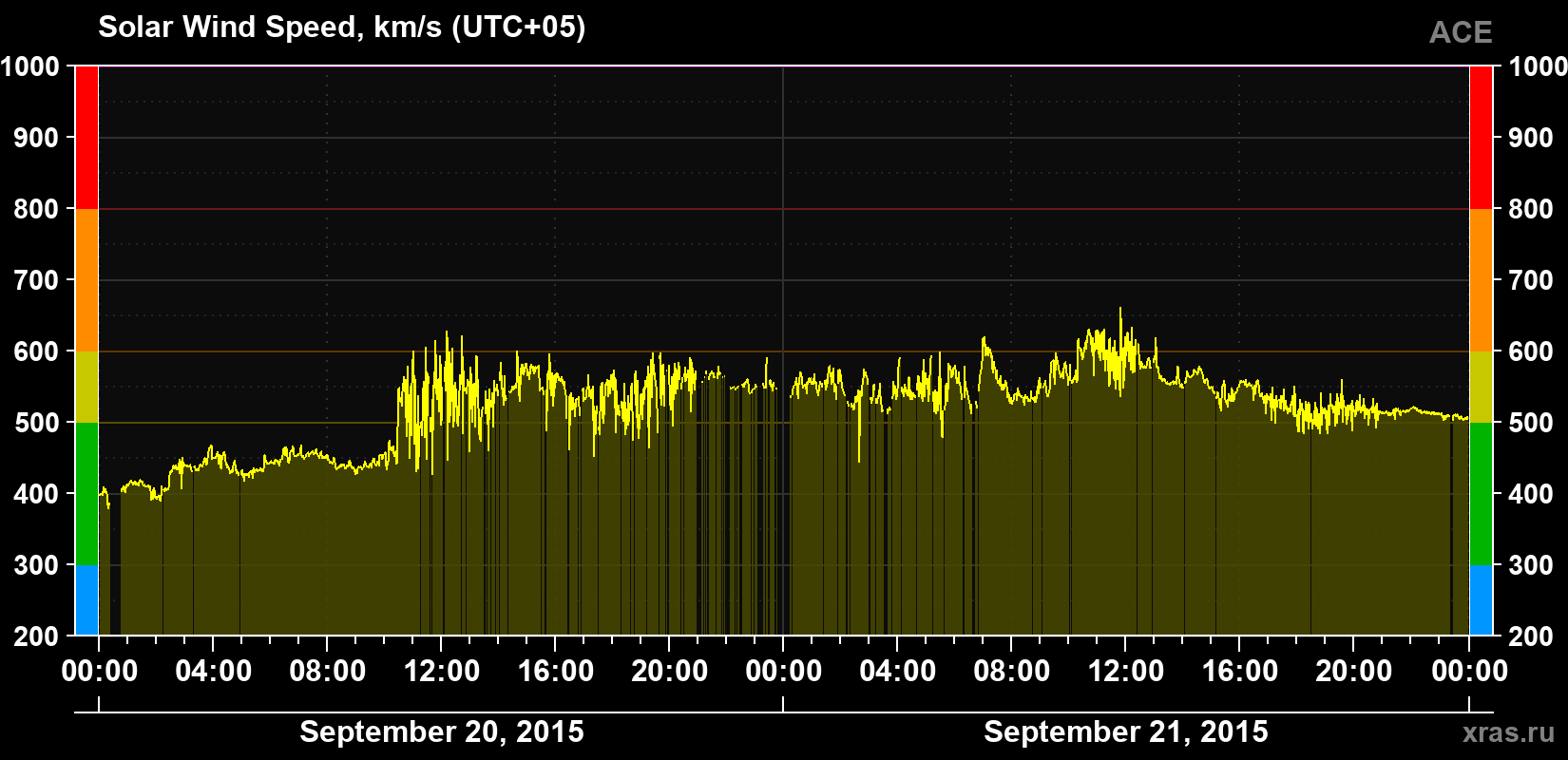 Solar wind speed