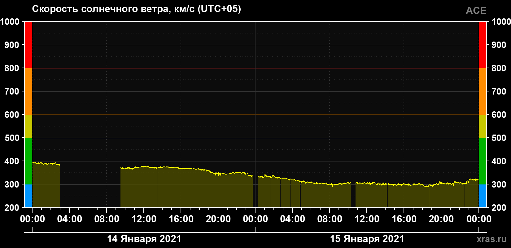 Скорость солнечного ветра