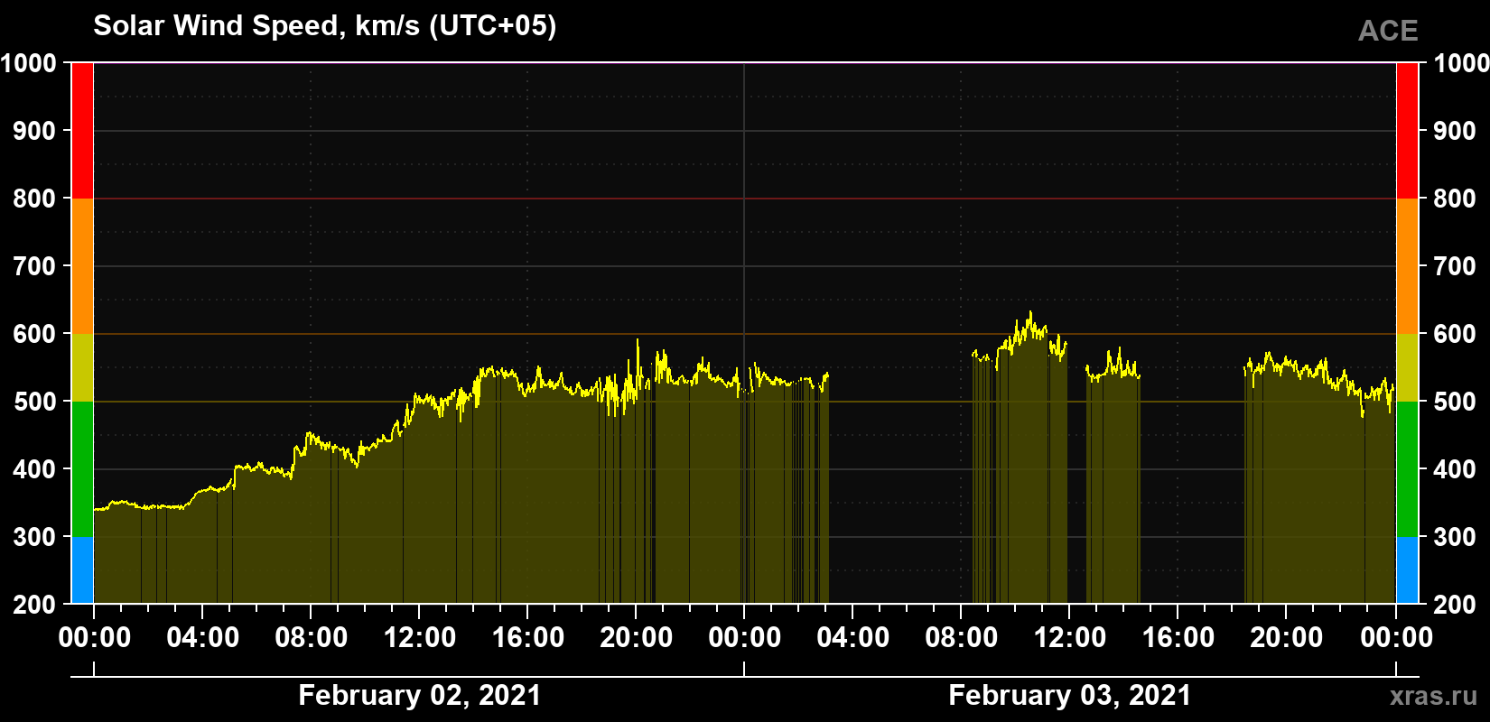Solar wind speed