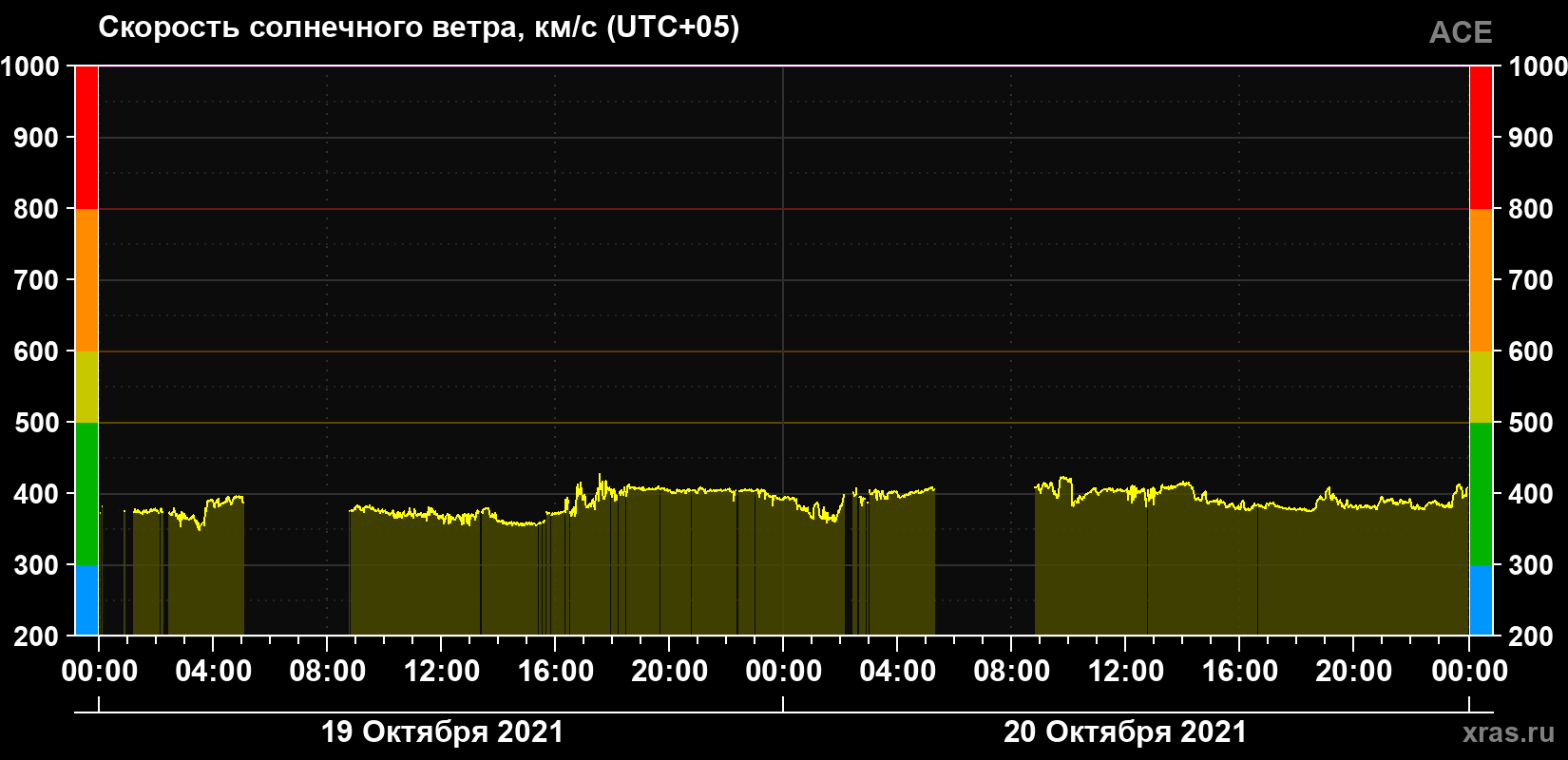 Скорость солнечного ветра