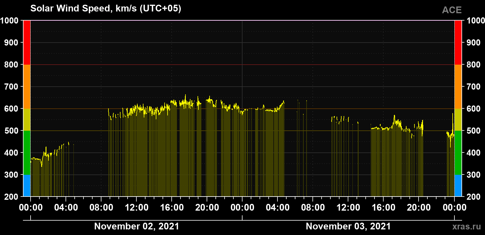 Solar wind speed