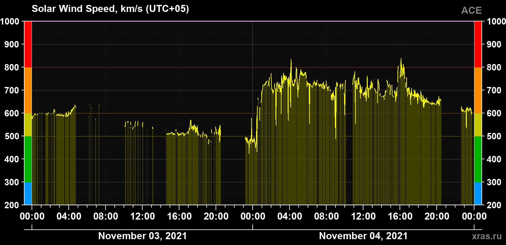 Solar wind speed