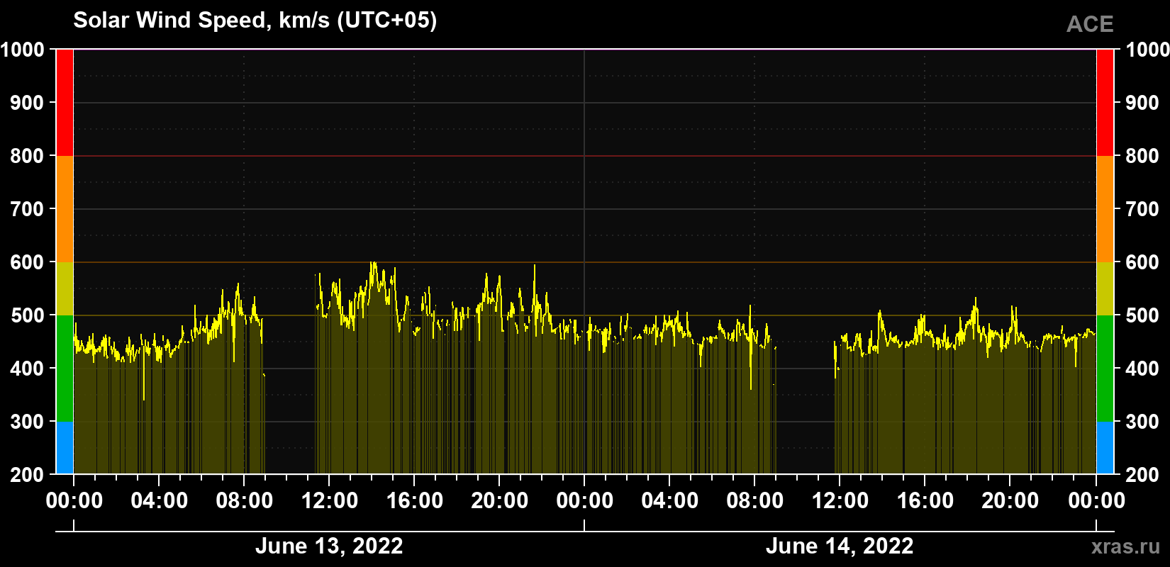 Solar wind speed