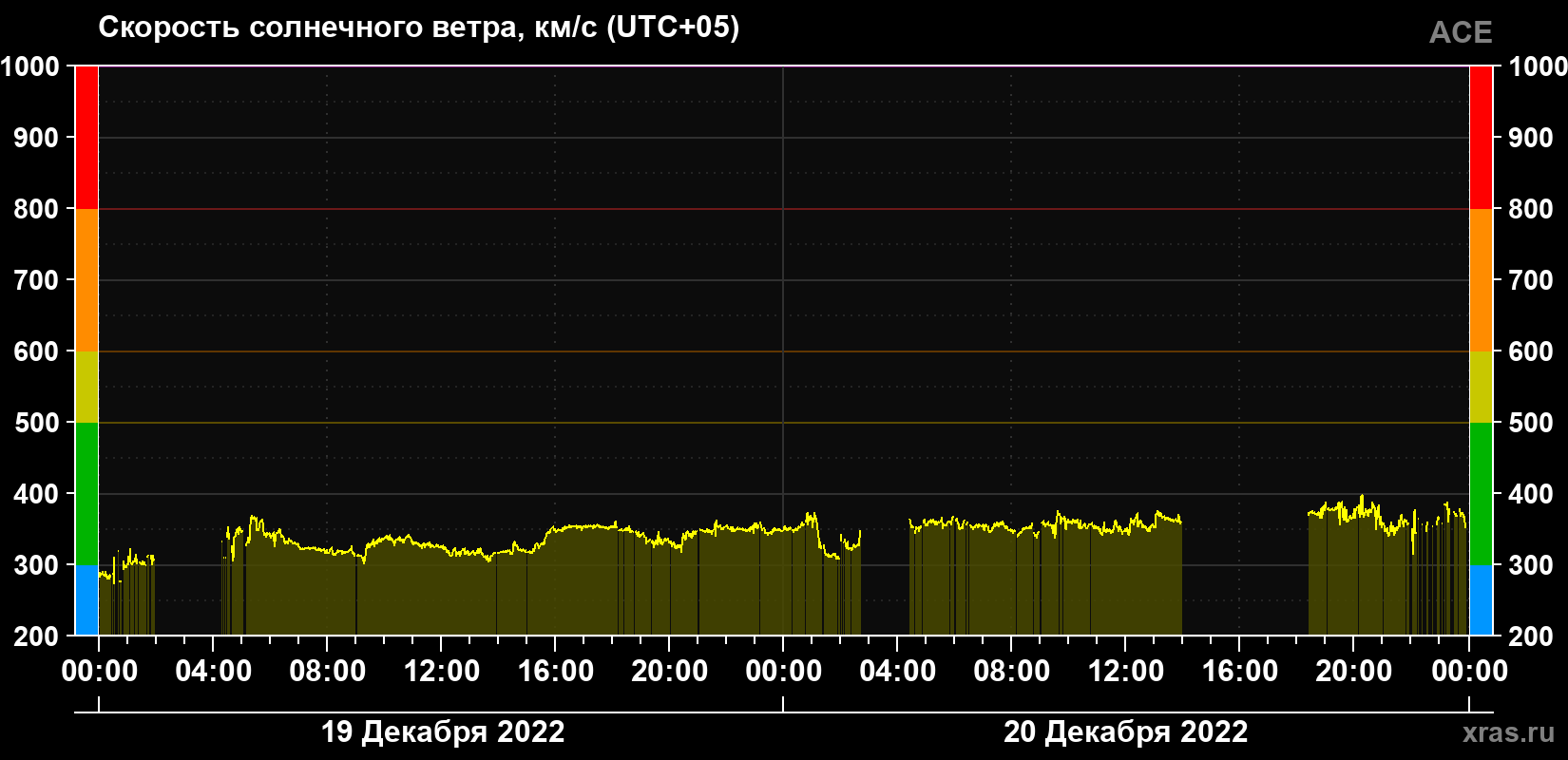 Скорость солнечного ветра