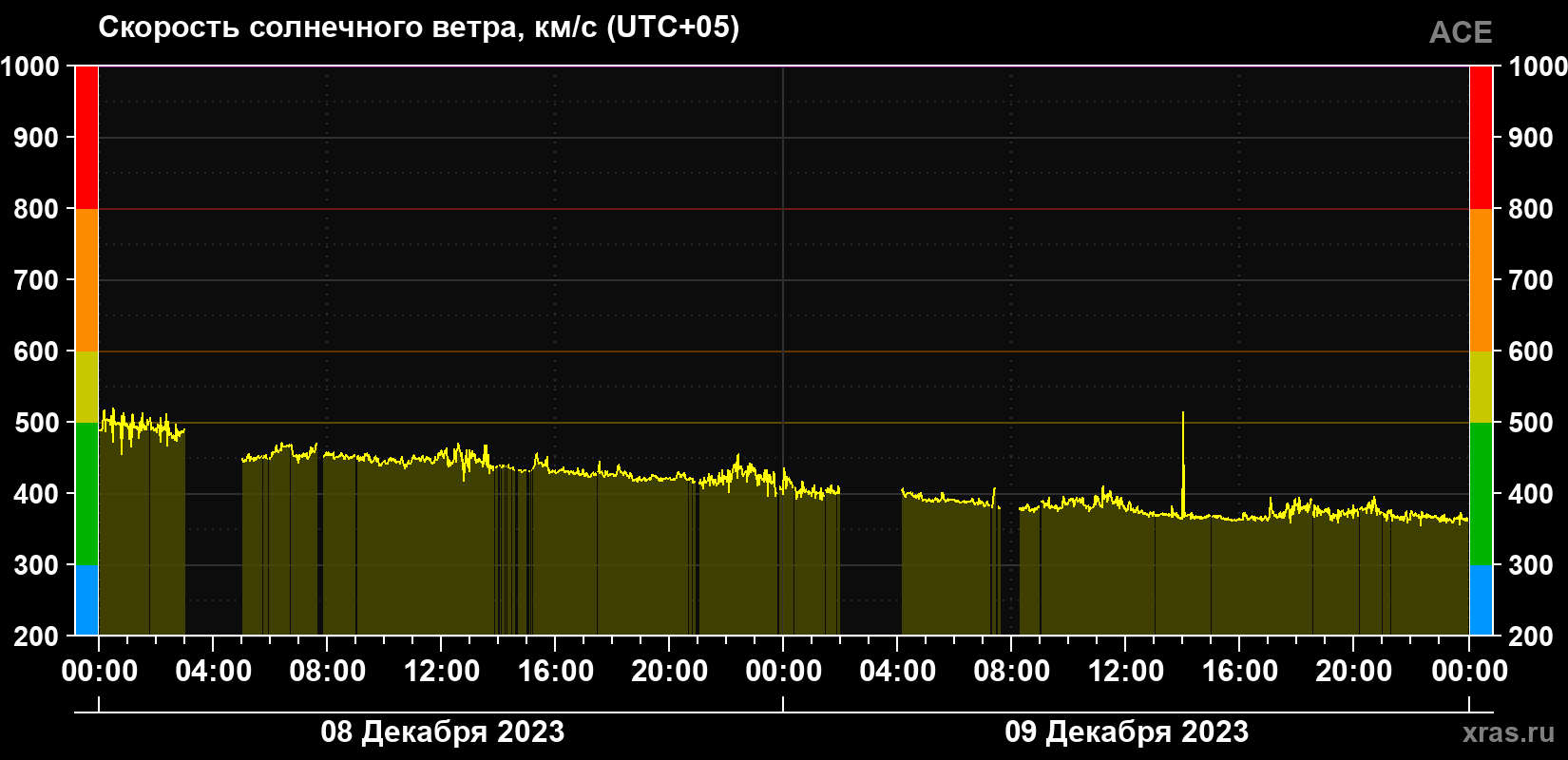 Скорость солнечного ветра