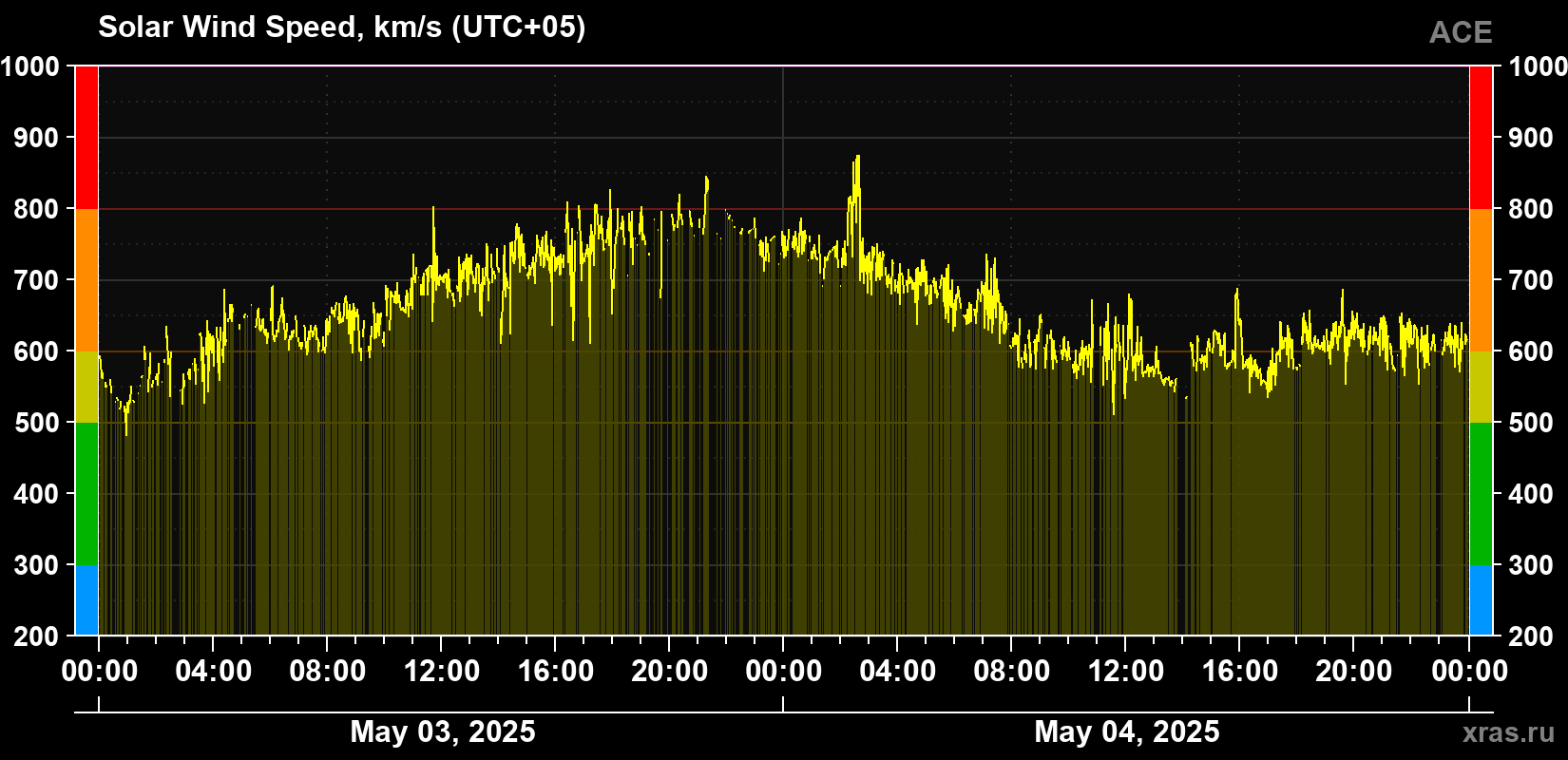 Solar wind speed