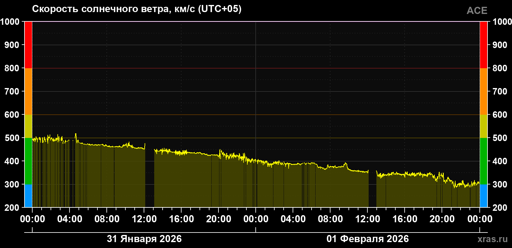 Скорость солнечного ветра