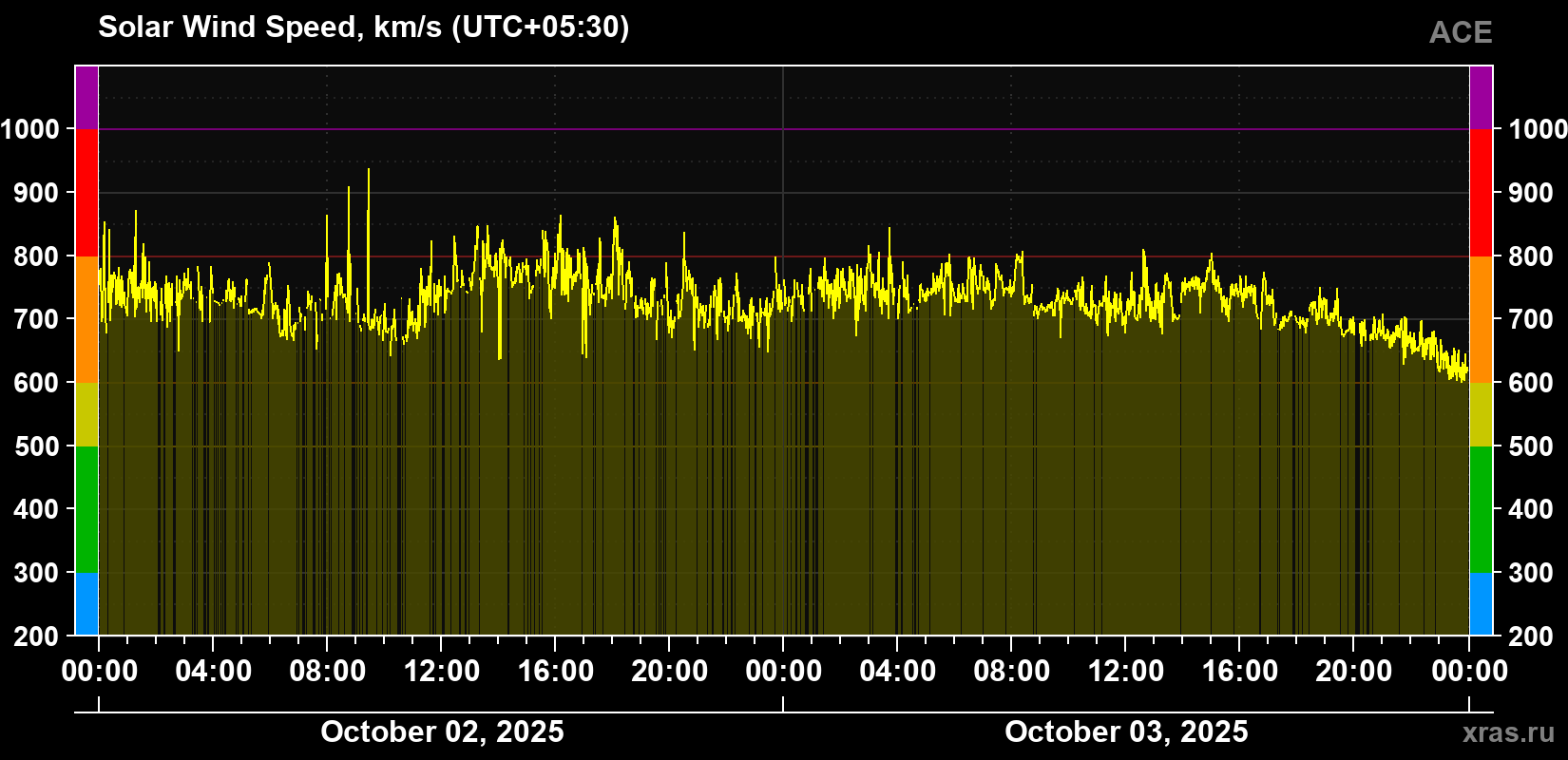 Solar wind speed
