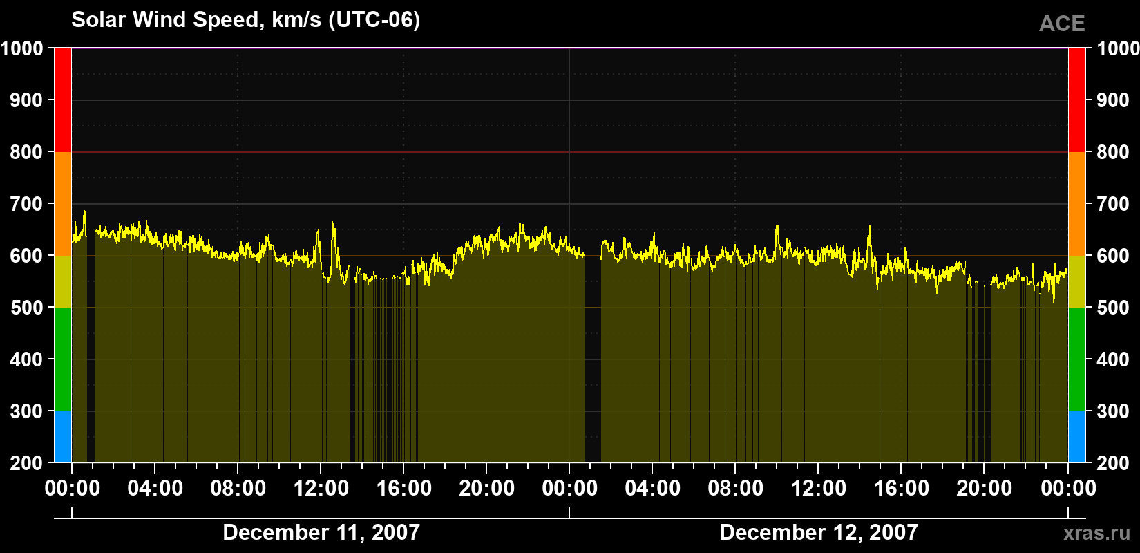 Solar wind speed