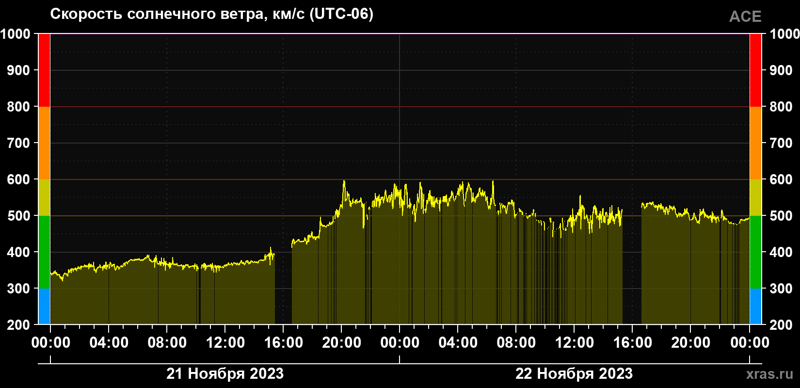 Скорость солнечного ветра