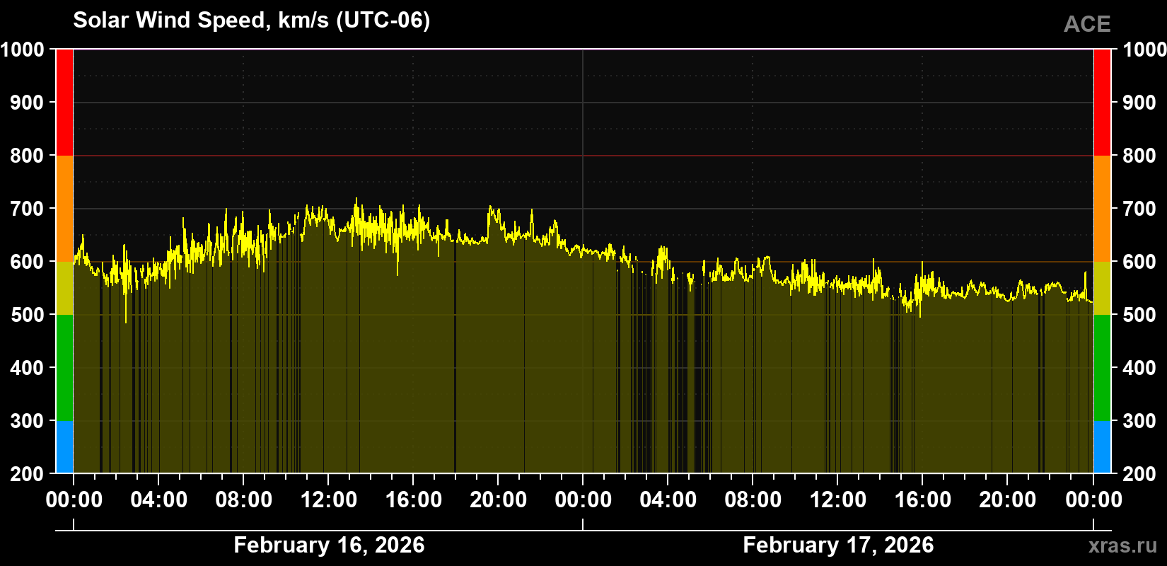 Solar wind speed