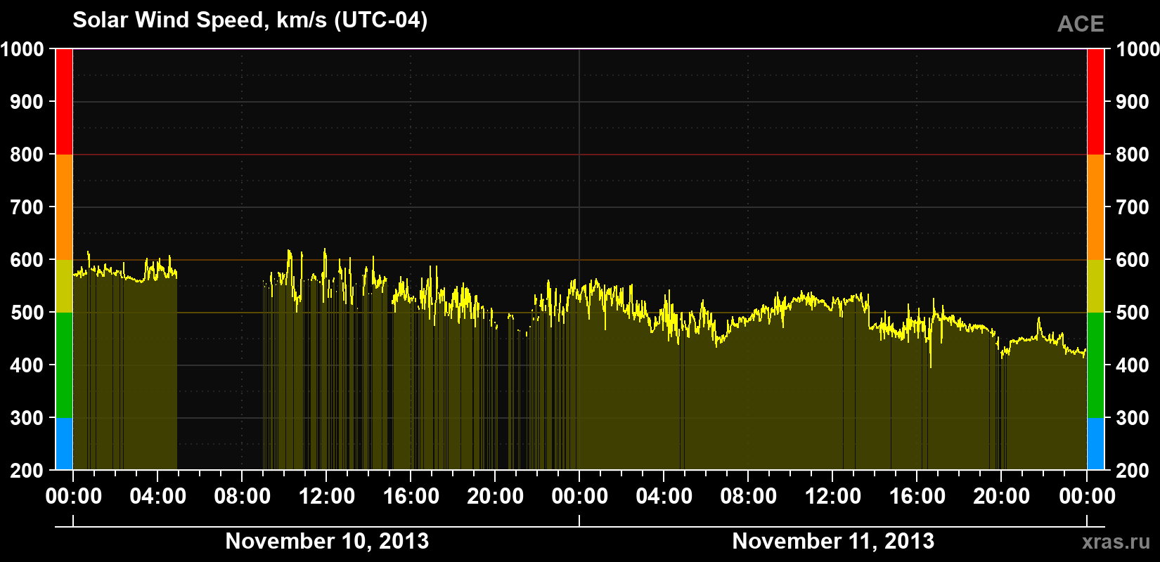 Solar wind speed