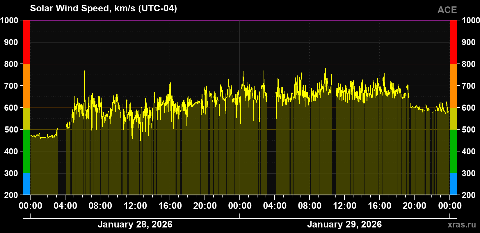 Solar wind speed