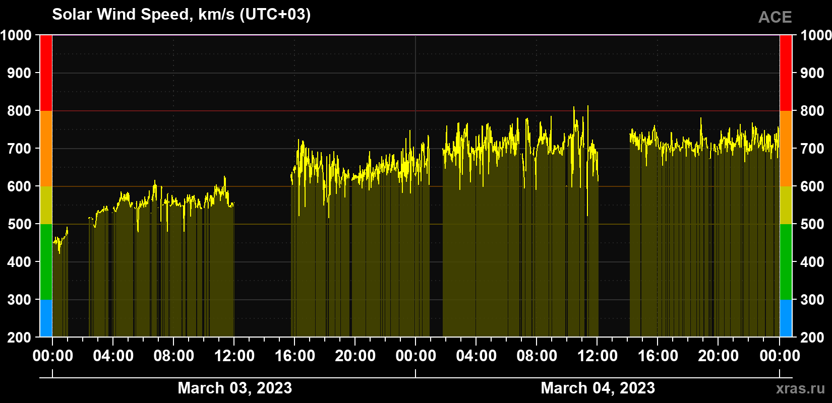 Solar wind speed