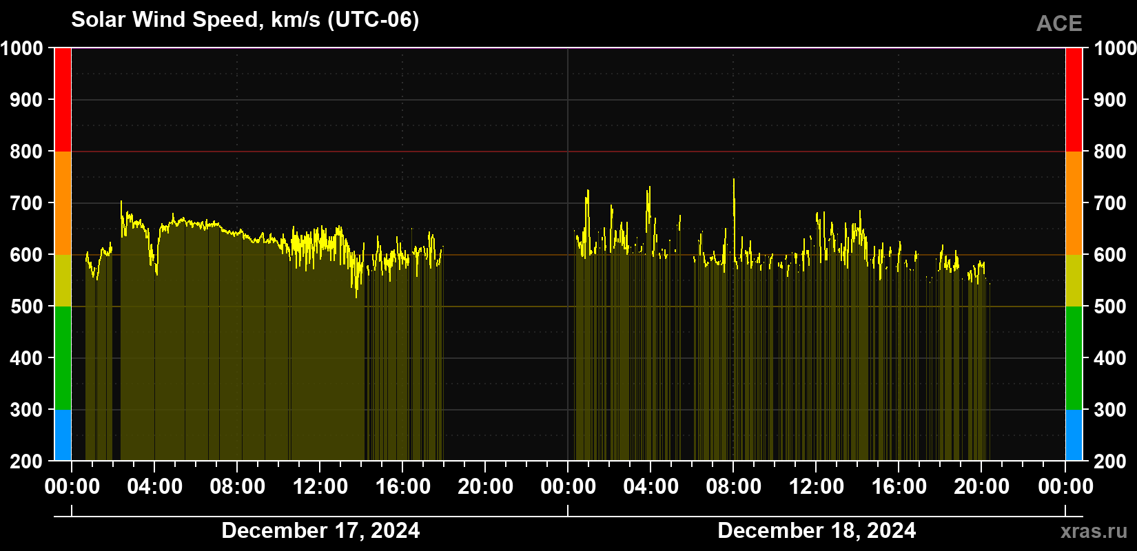 Solar wind speed