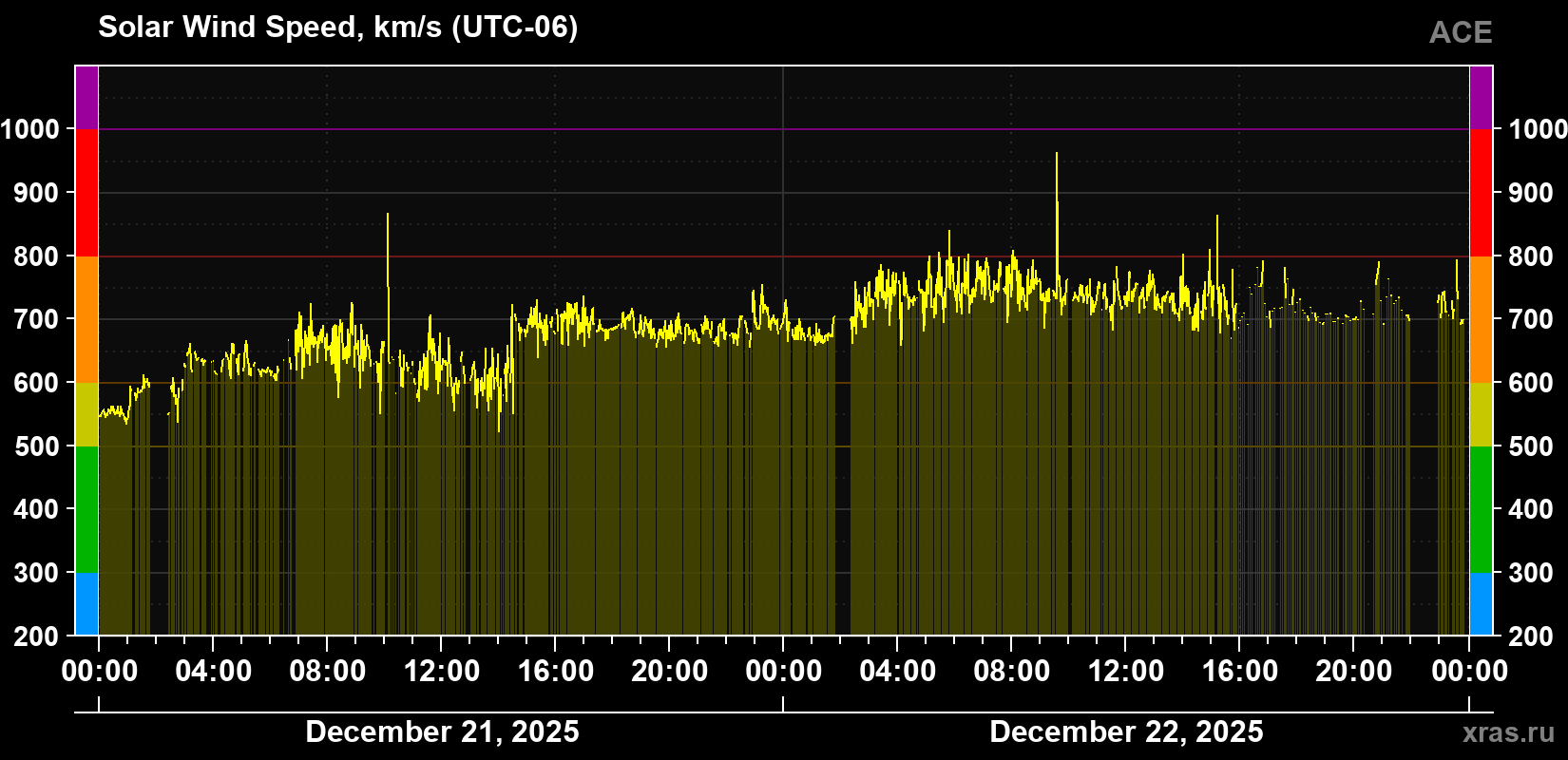 Solar wind speed