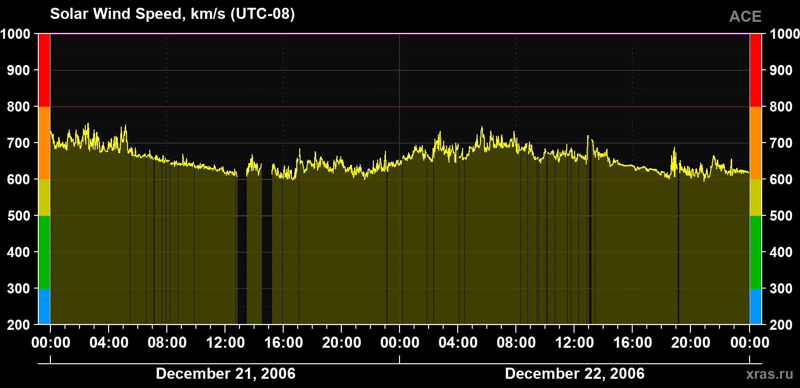 Solar wind speed