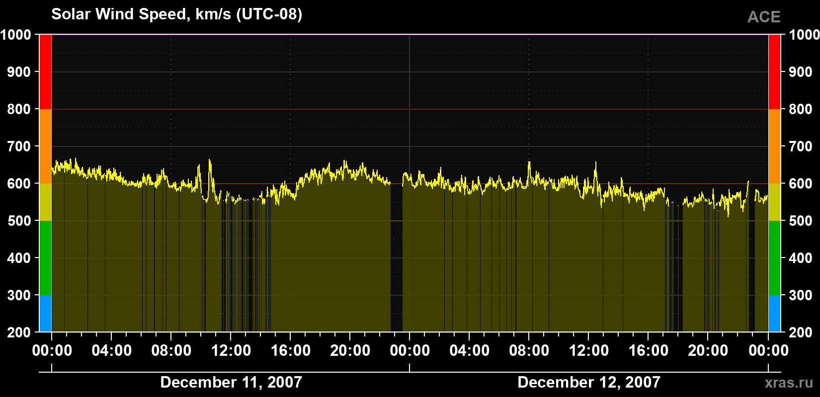 Solar wind speed