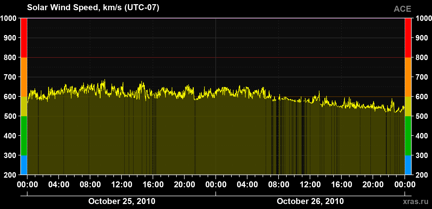 Solar wind speed