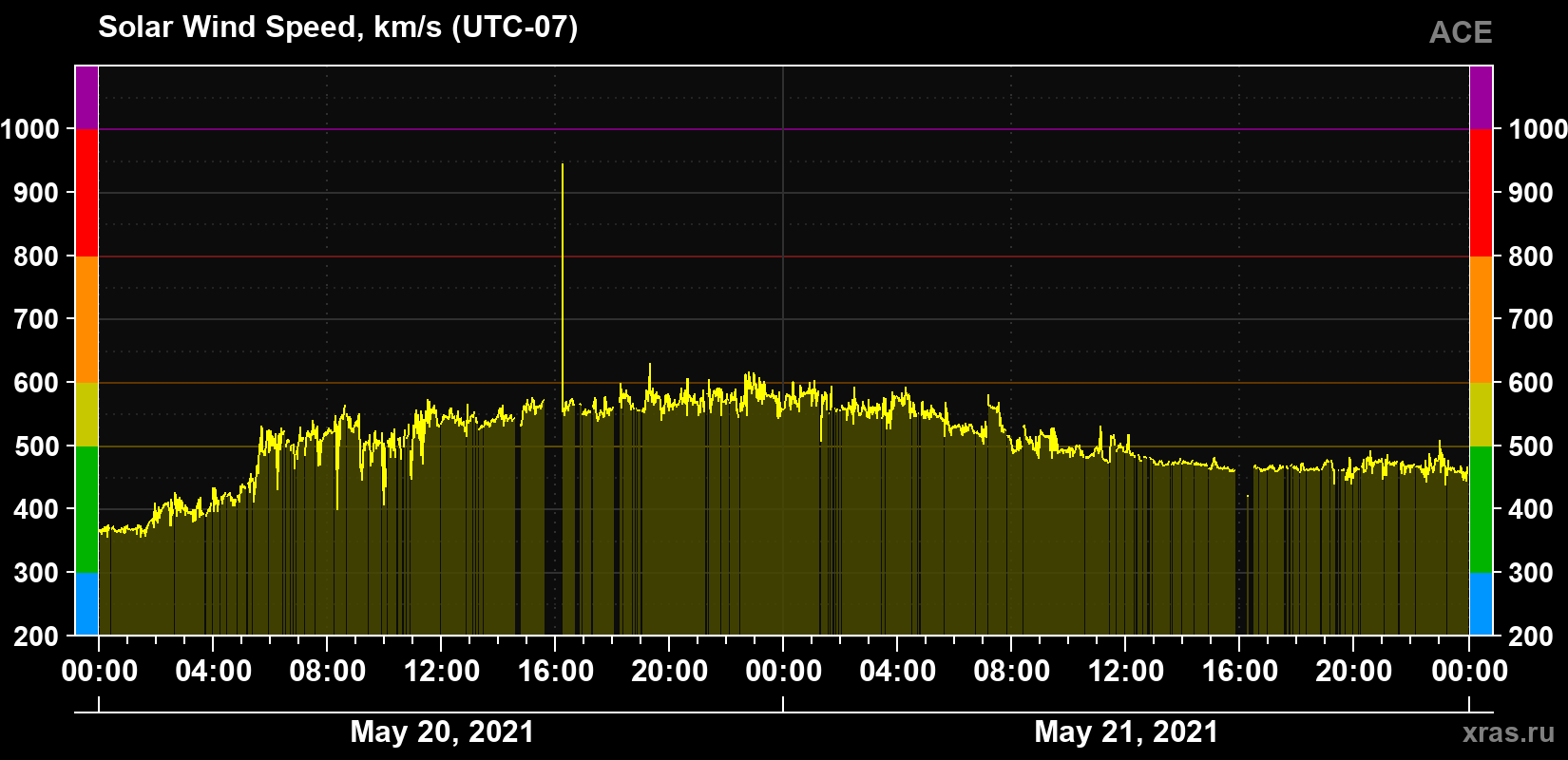 Solar wind speed
