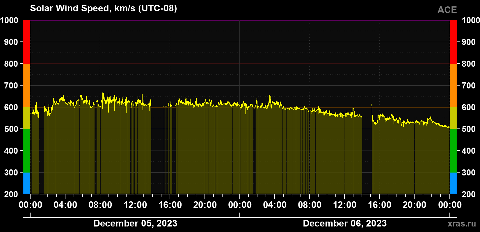 Solar wind speed