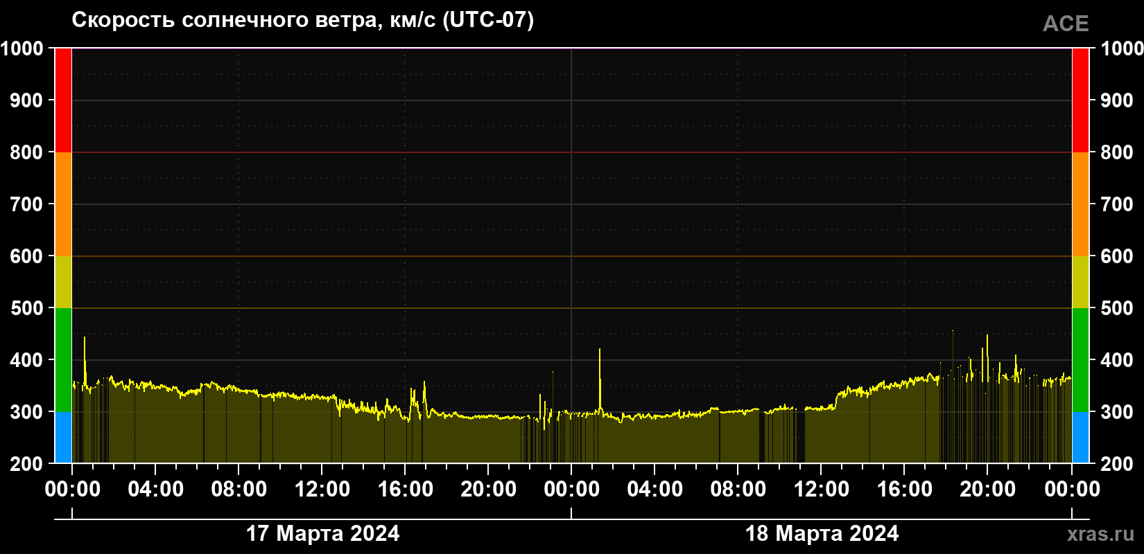 Скорость солнечного ветра