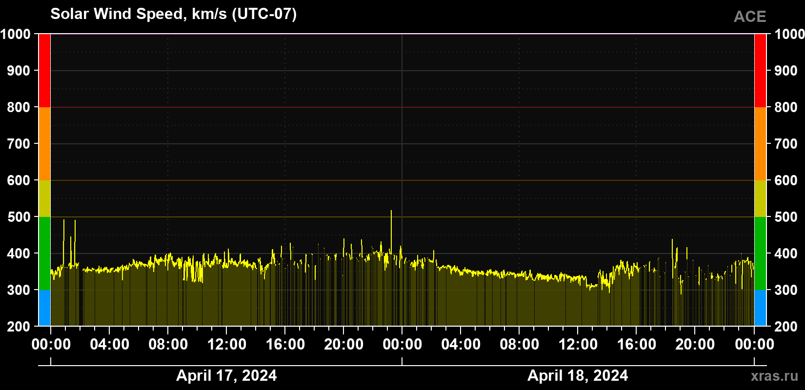 Solar wind speed