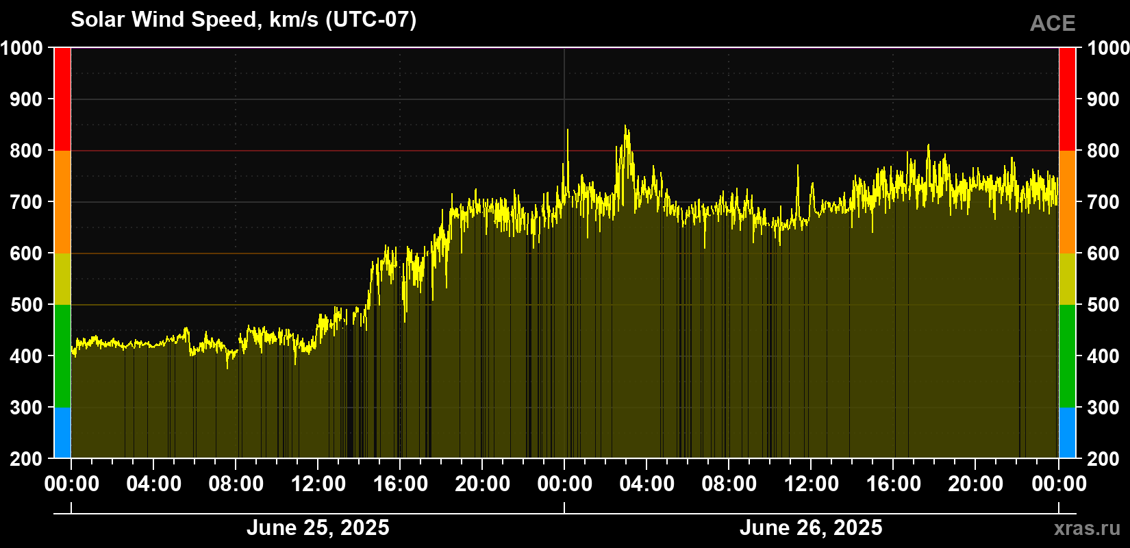 Solar wind speed