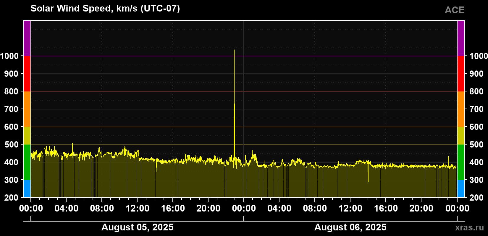 Solar wind speed