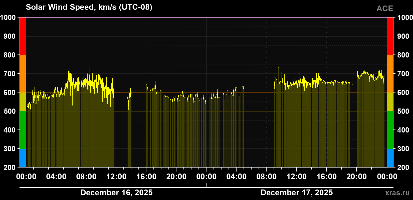 Solar wind speed