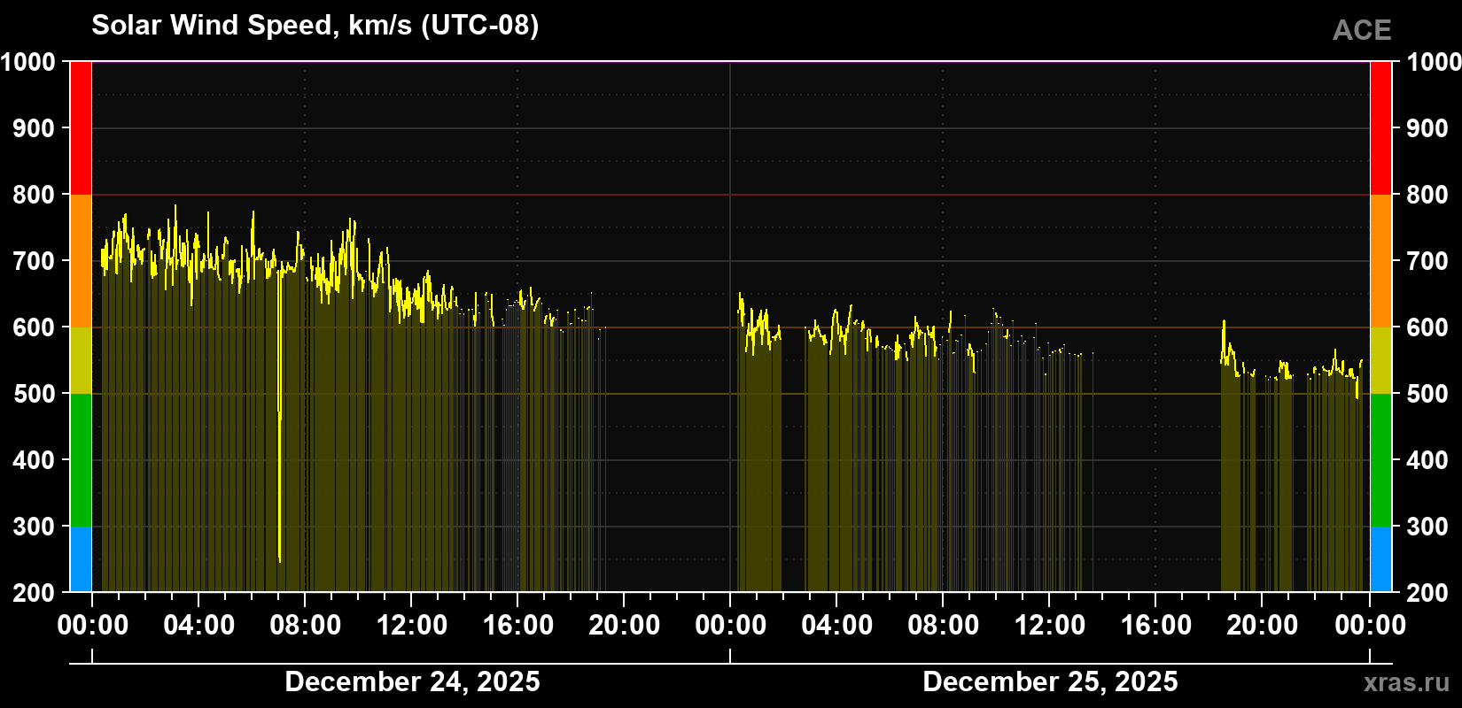 Solar wind speed