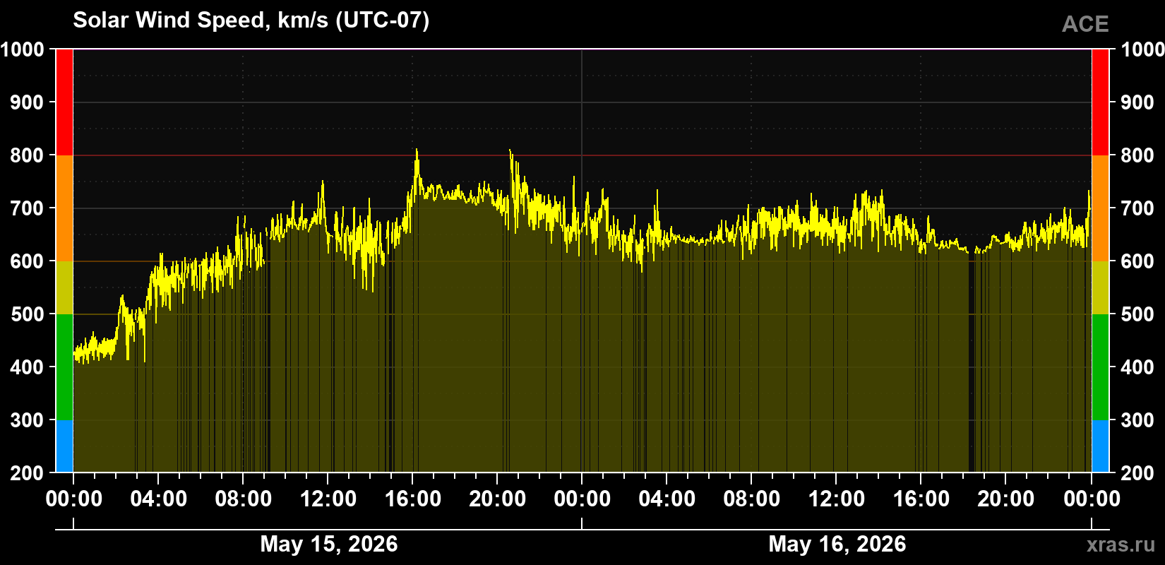 Solar wind speed
