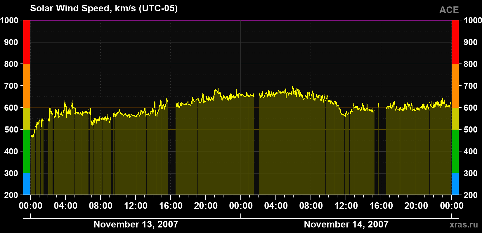 Solar wind speed