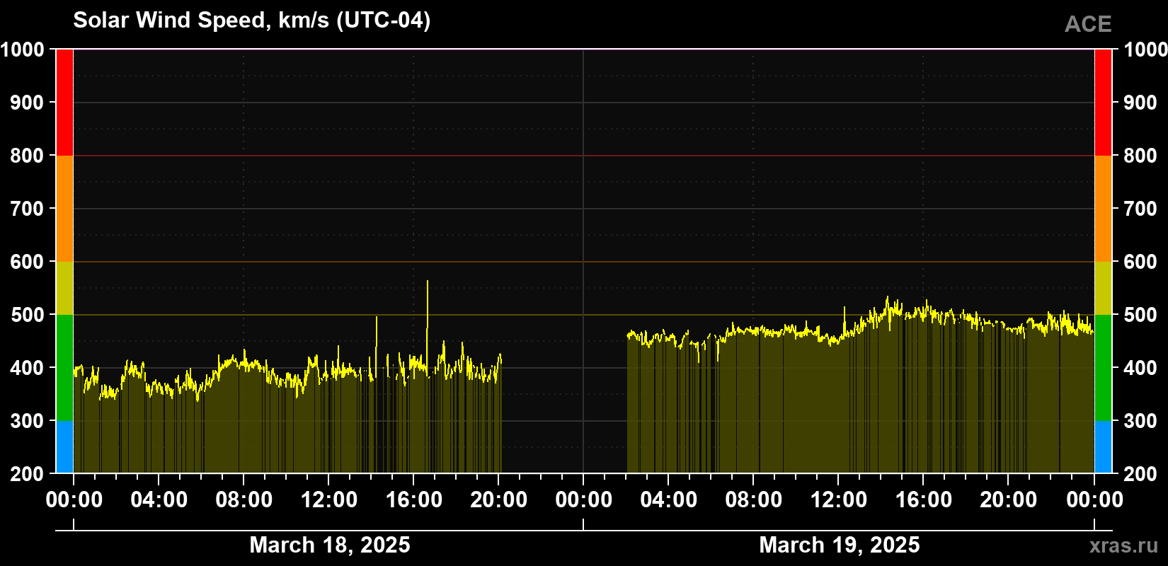 Solar wind speed
