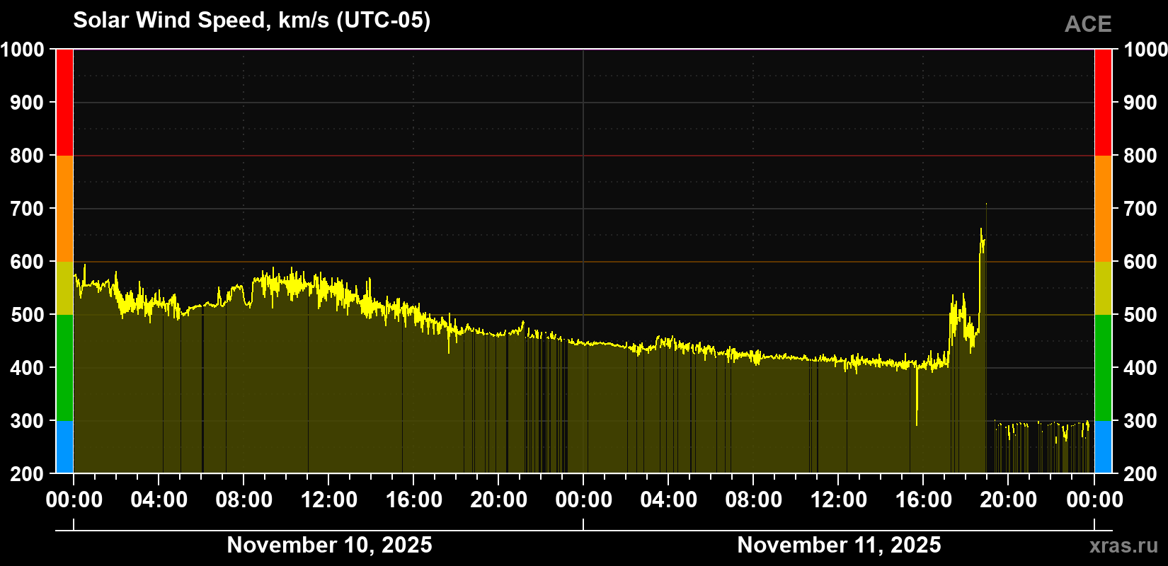 Solar wind speed
