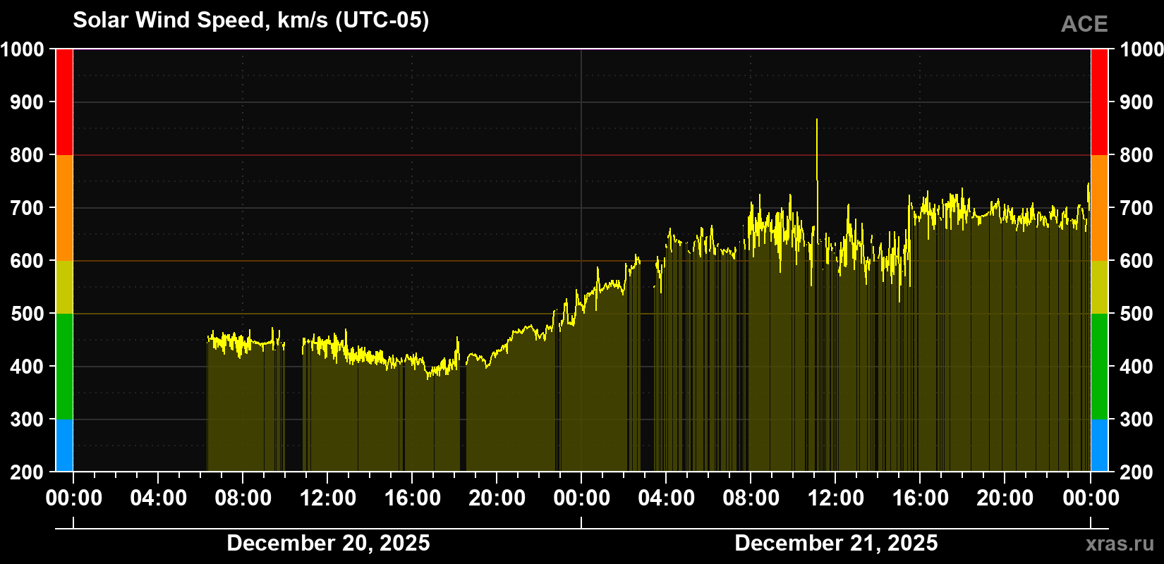 Solar wind speed