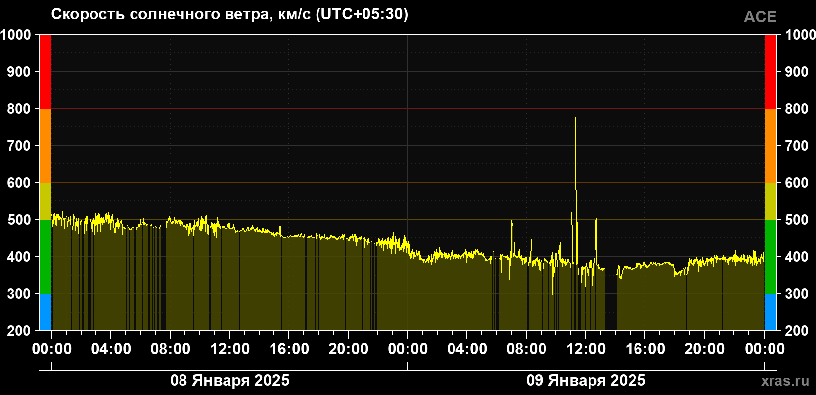 Скорость солнечного ветра