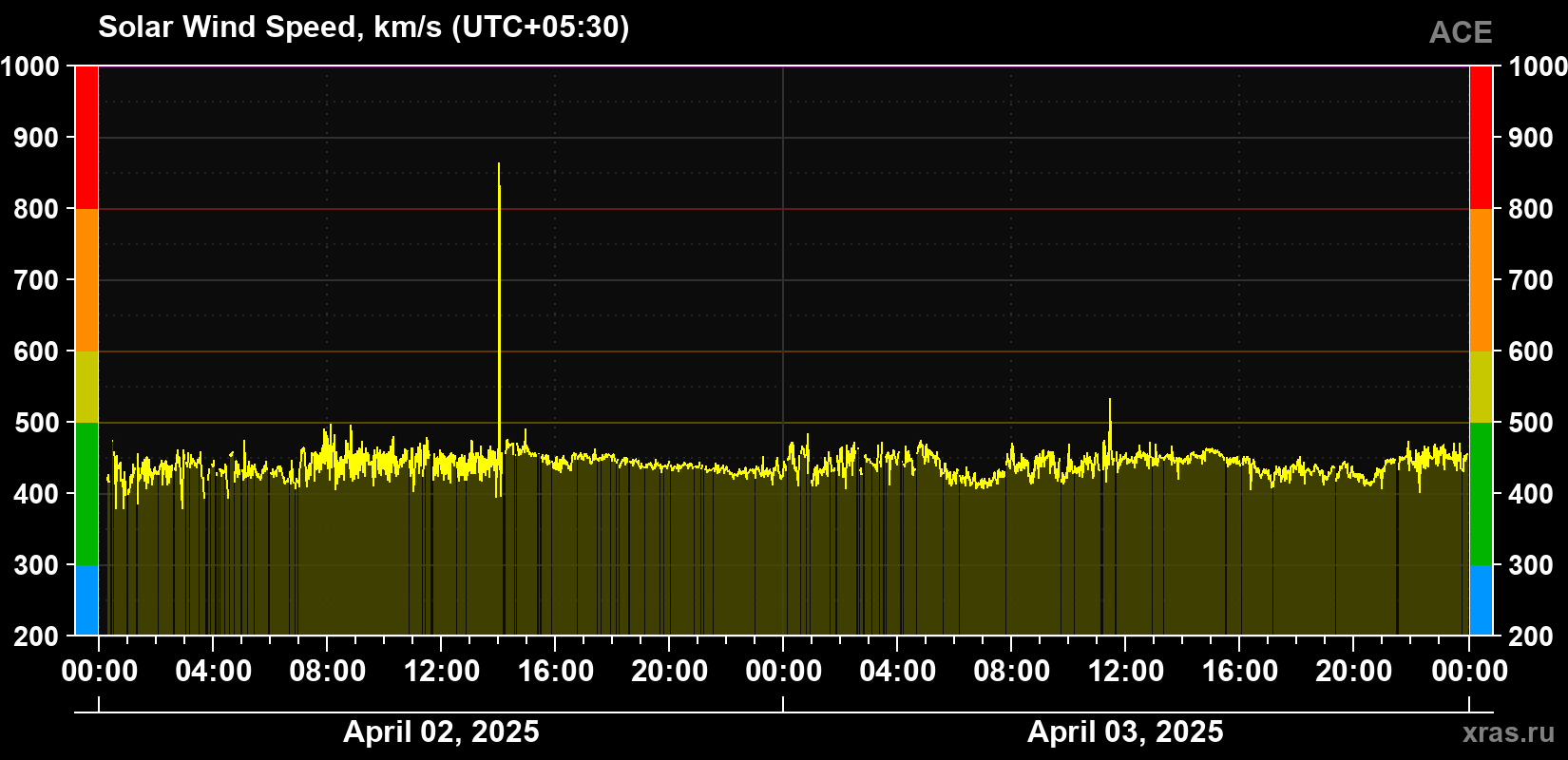Solar wind speed