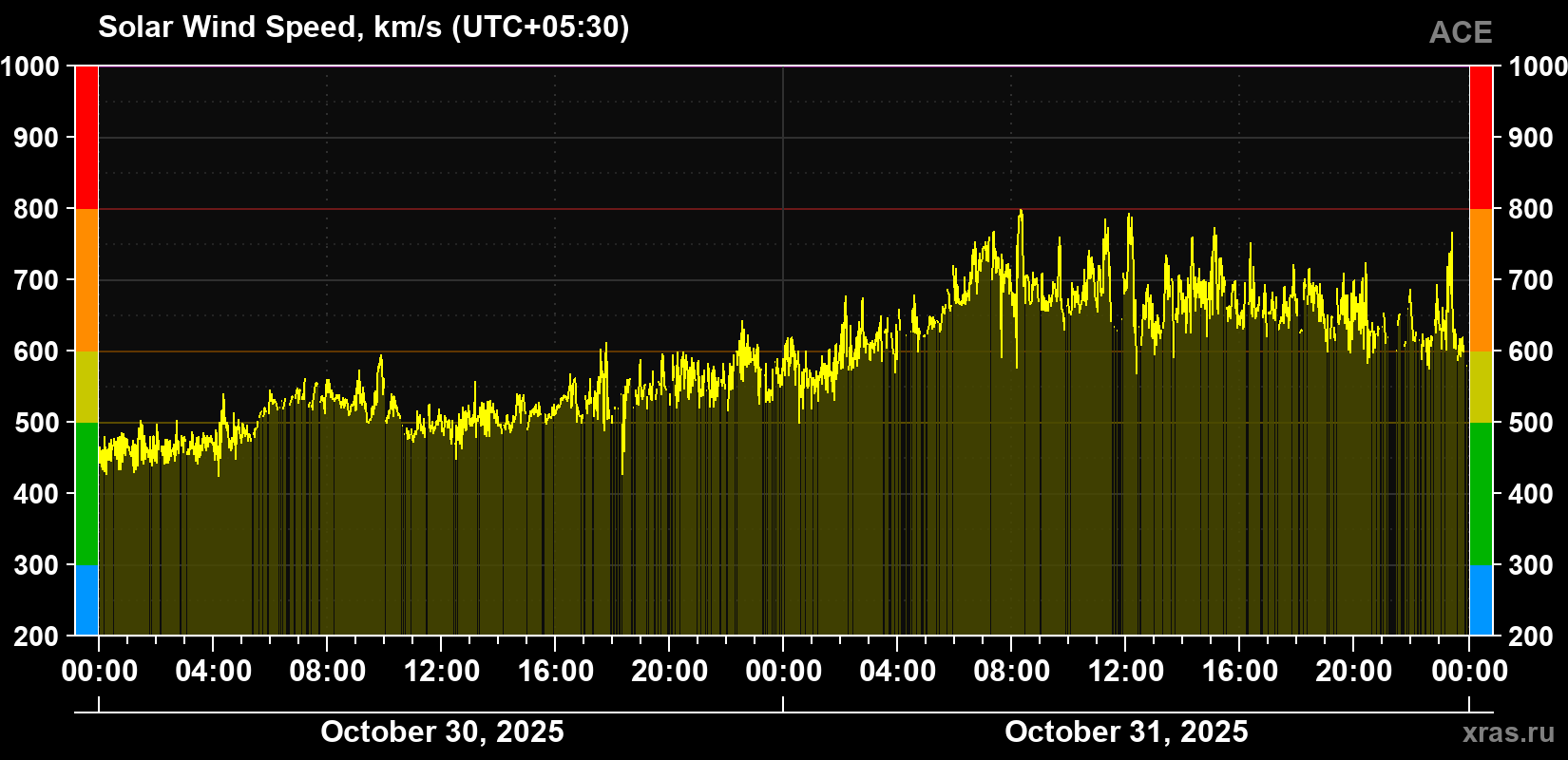 Solar wind speed