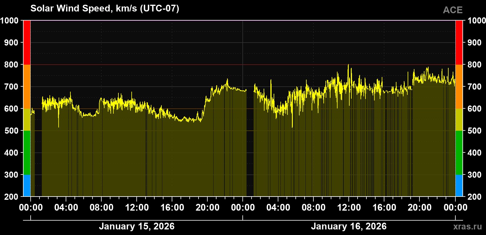 Solar wind speed